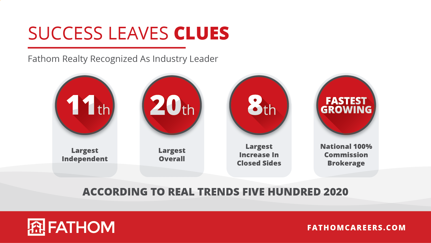 Featured image for “Fathom Recognized in REAL Trends 500 largest brokerages 2020”