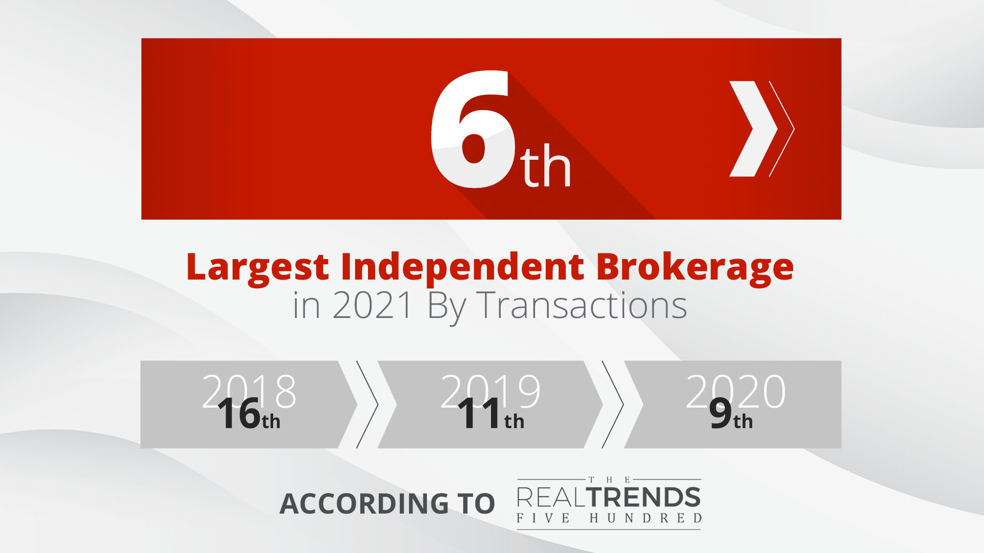 Featured image for “Fathom Realty Climbs the Rankings on the RealTrends 500”