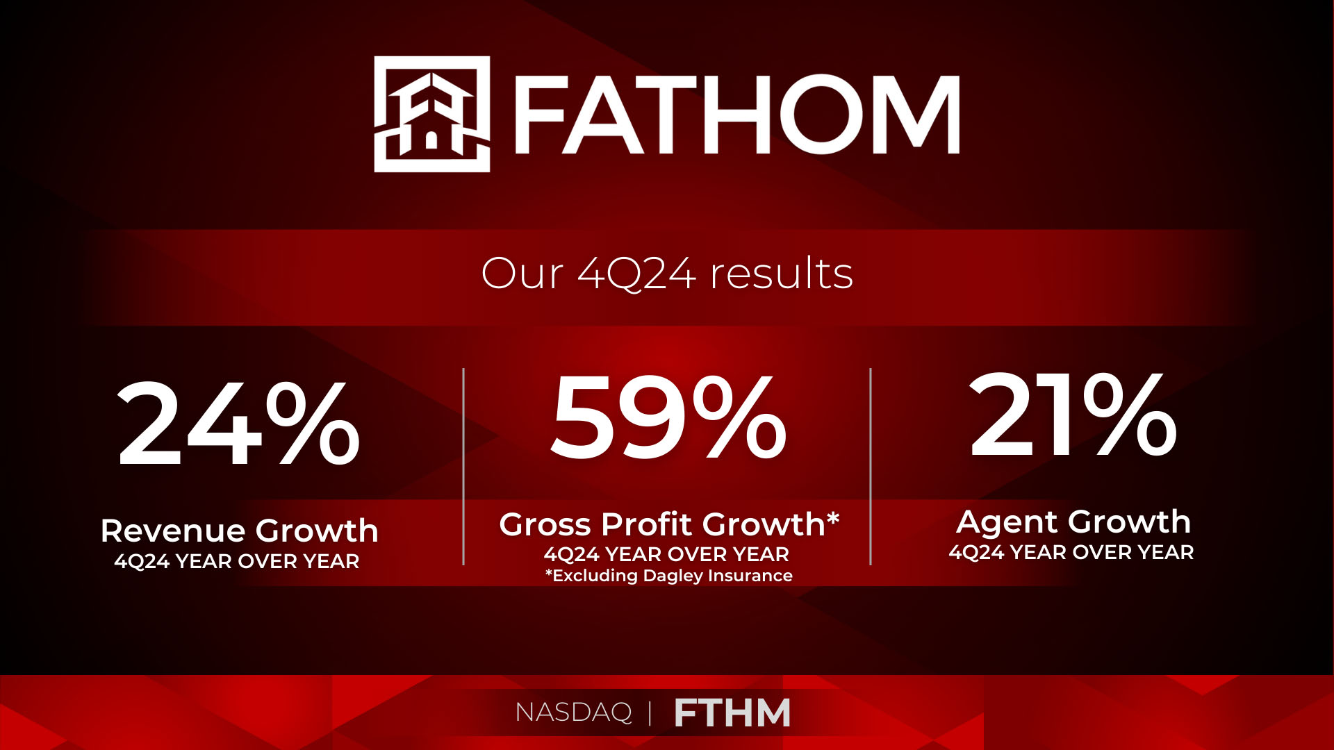 Featured image for “Fathom Holdings Inc. Reports Strong Revenue Growth Amid Market Challenges in Q4 2024”
